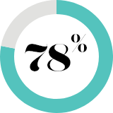 78%